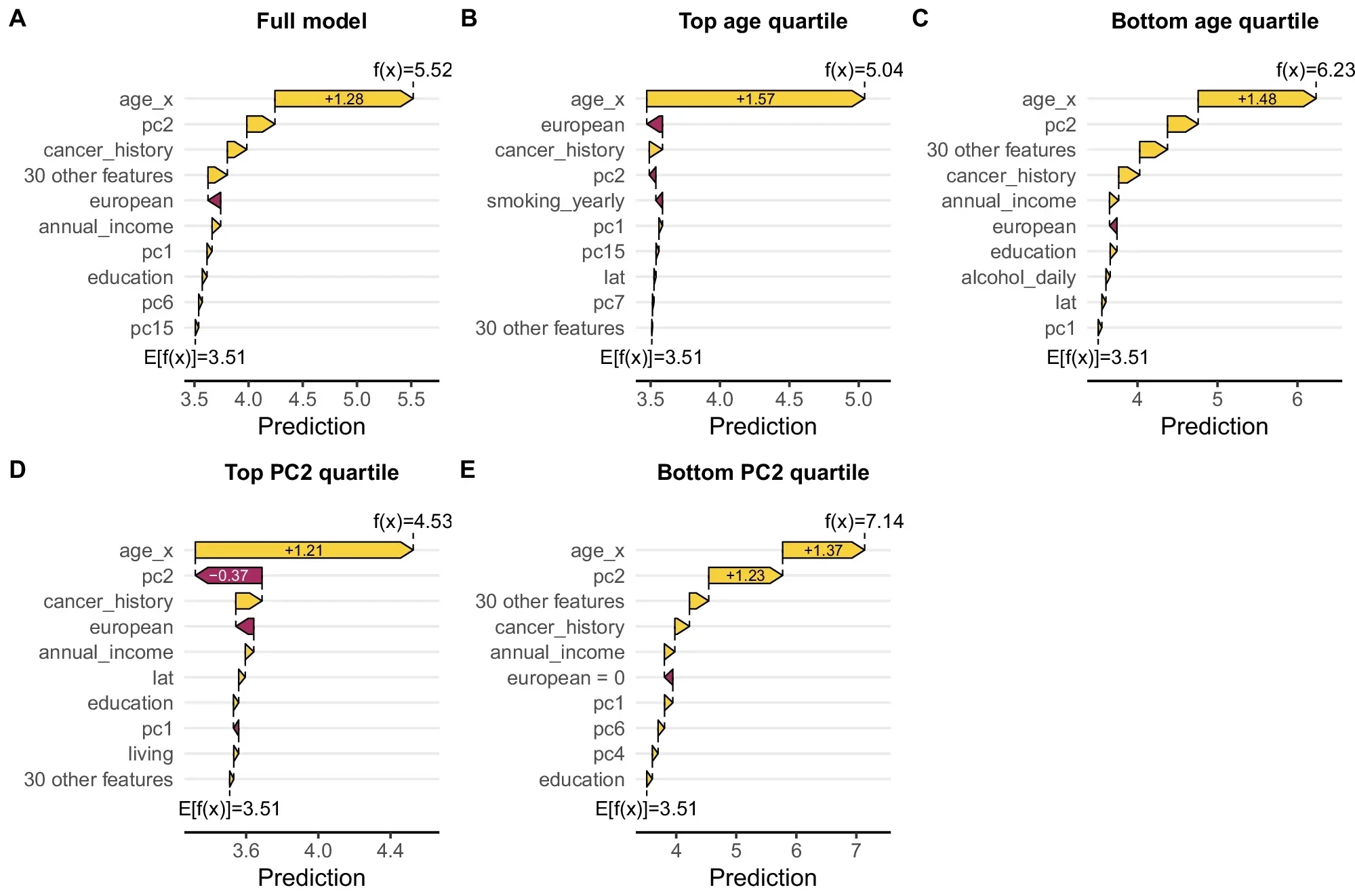 Non-linear associations between variables in the XGBoost model. 