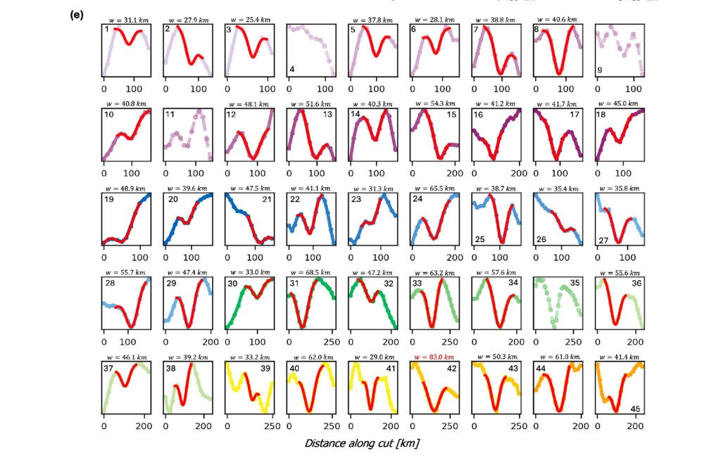 Intensity profiles along the coronal strands indicated by the cuts in panels (b)–(d).