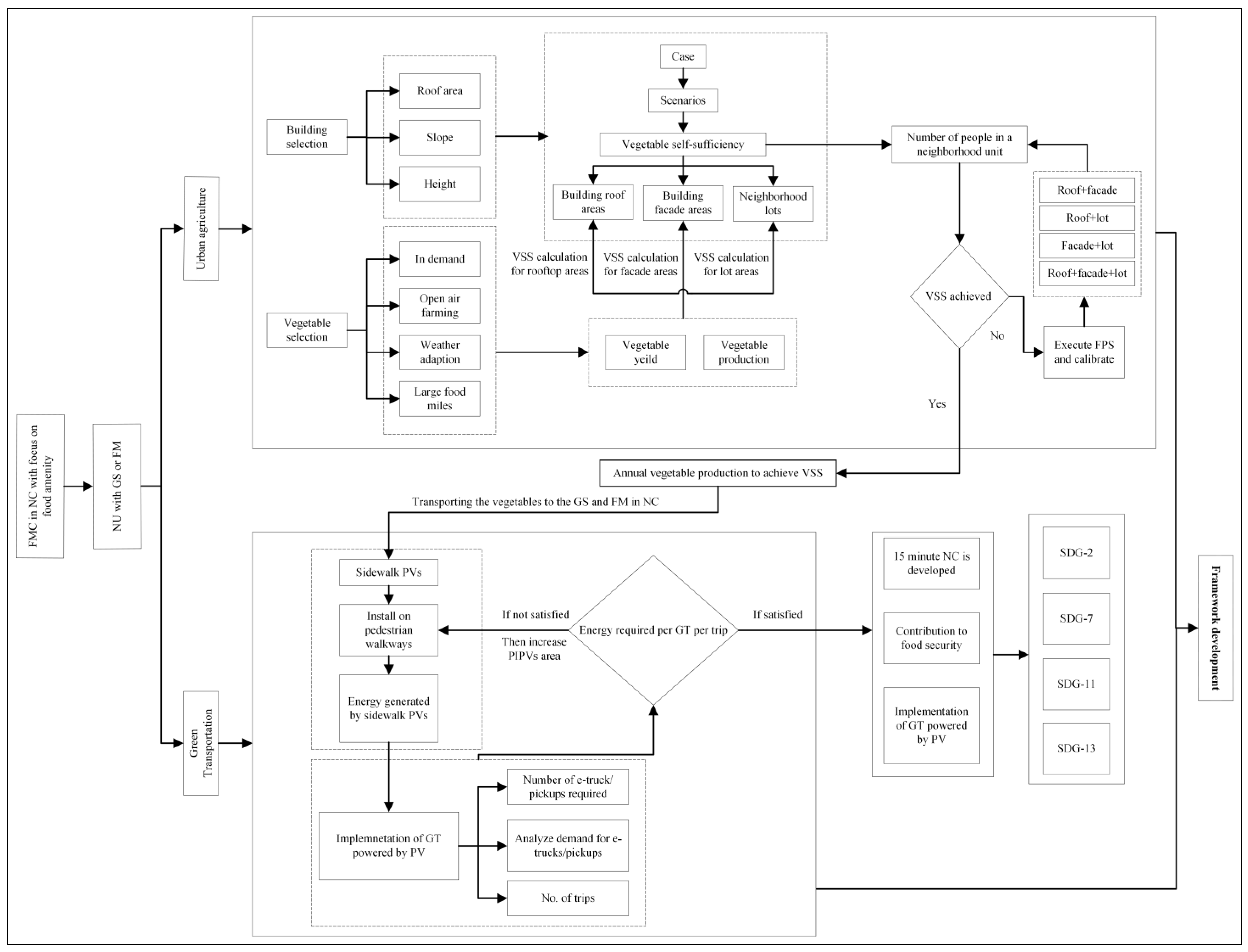 Methodology for implementation of Urban Agriculture (UA) and Green Transportation (GT) in a 15 min neighborhood cluster (NC) and formation of combined framework.