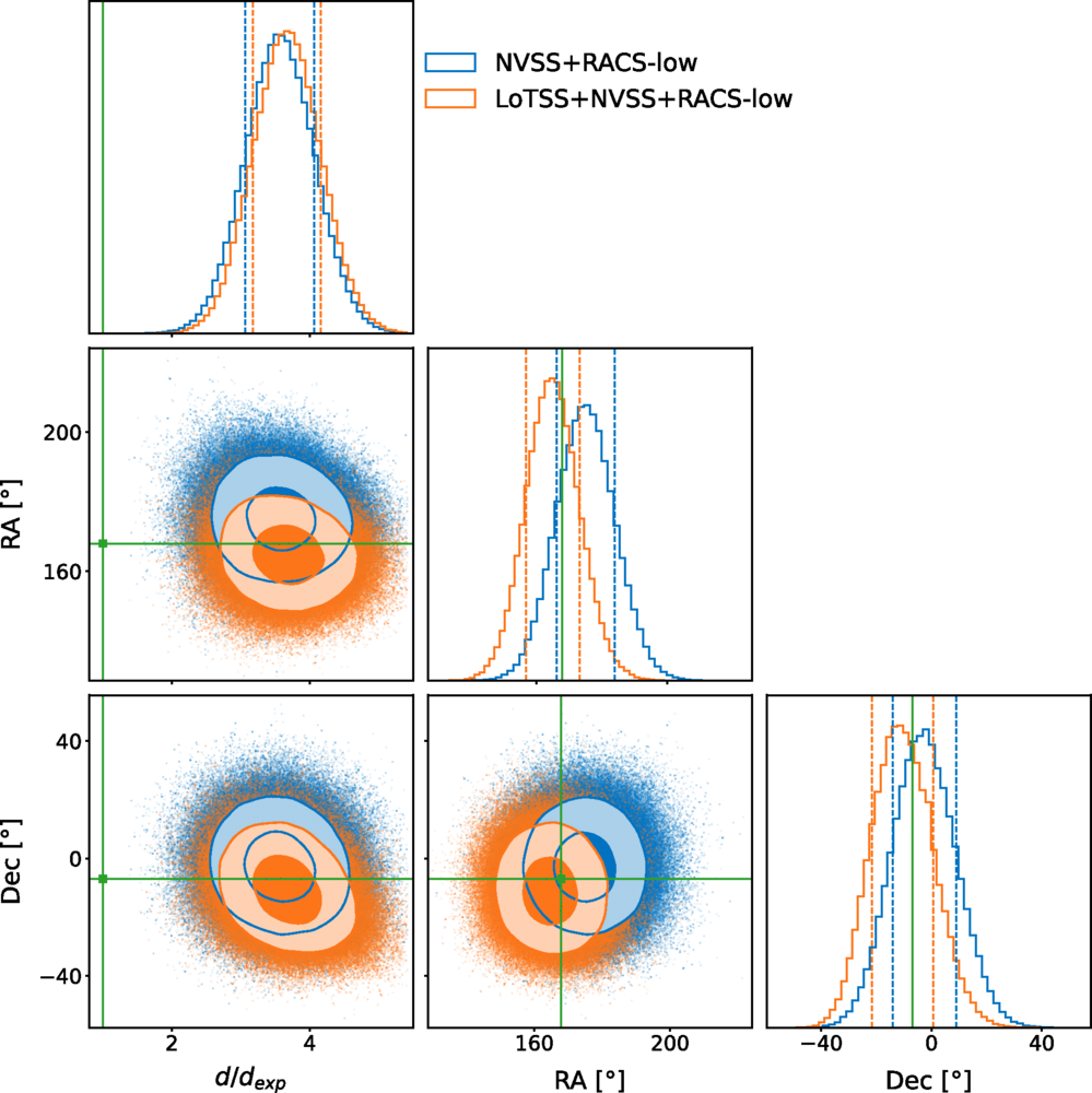 Corner plot for the combined dipole estimate from LoTSS-DR2, NVSS, and RACS-low. The amplitude is presented in multiples of the expected dipole amplitude, with the green lines and dot representing the expected values based on the CMB dipole.
