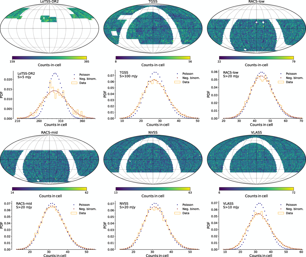 Maps (first and third row) and histograms (second and fourth row) of source counts from six radio continuum surveys and their best-fit Poisson and negative binomial distributions.