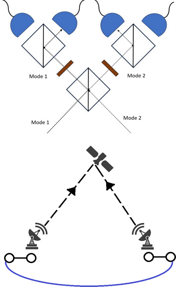 A schematic of the proposed uplink setup. The setup consists of two ground stations sending one half of their Bell pairs to a satellite via an uplink channel. The Bell measurement happens on the satellite, entangling the other two ground photons