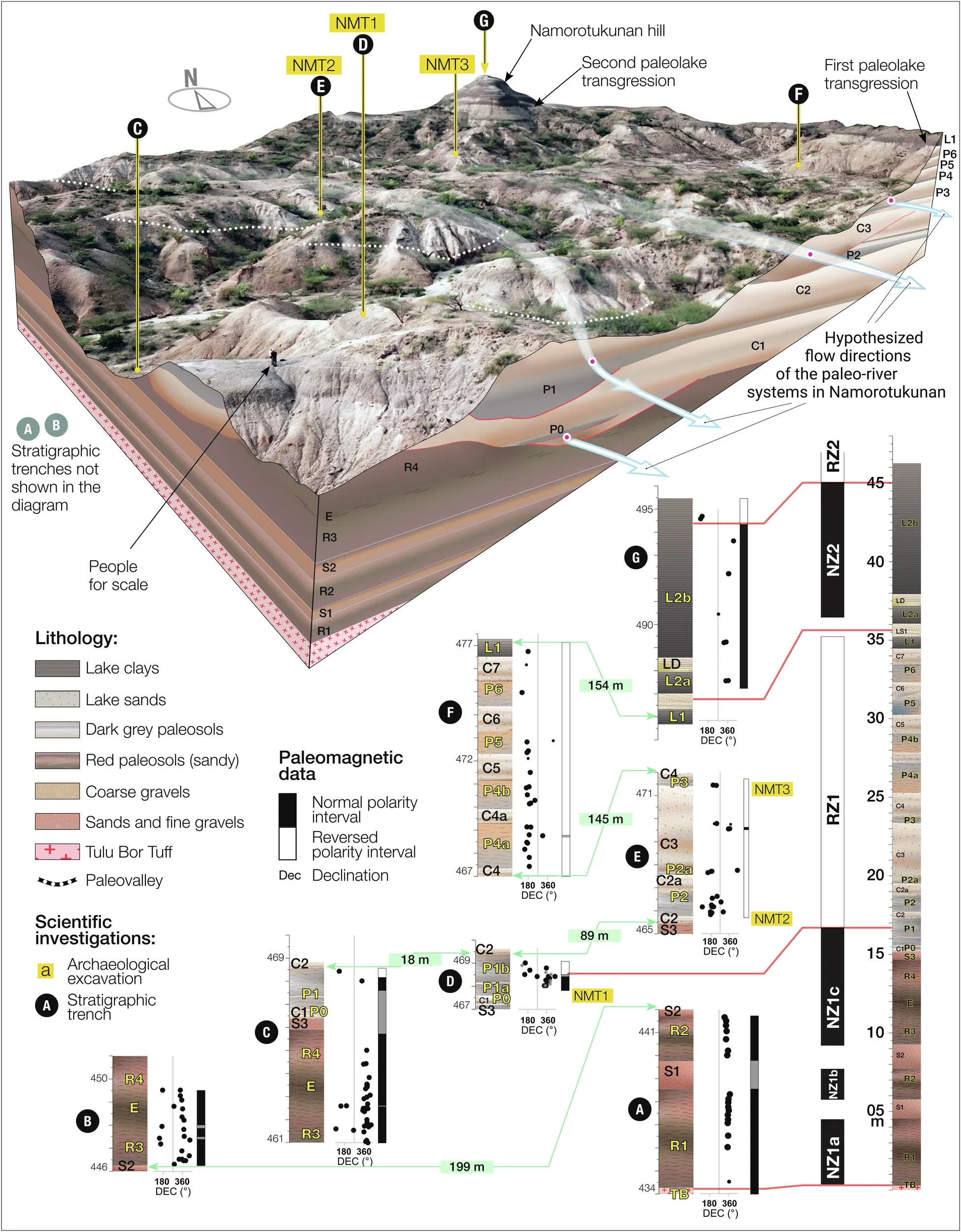 Simplified geology (upper part of the figure), paleoriver network, and the location of archeological sites.