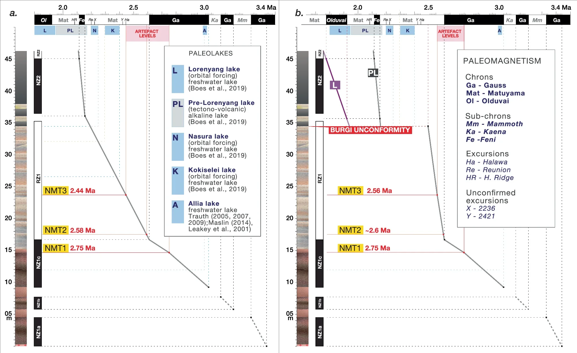 Age-depth models for Namorotukunan.