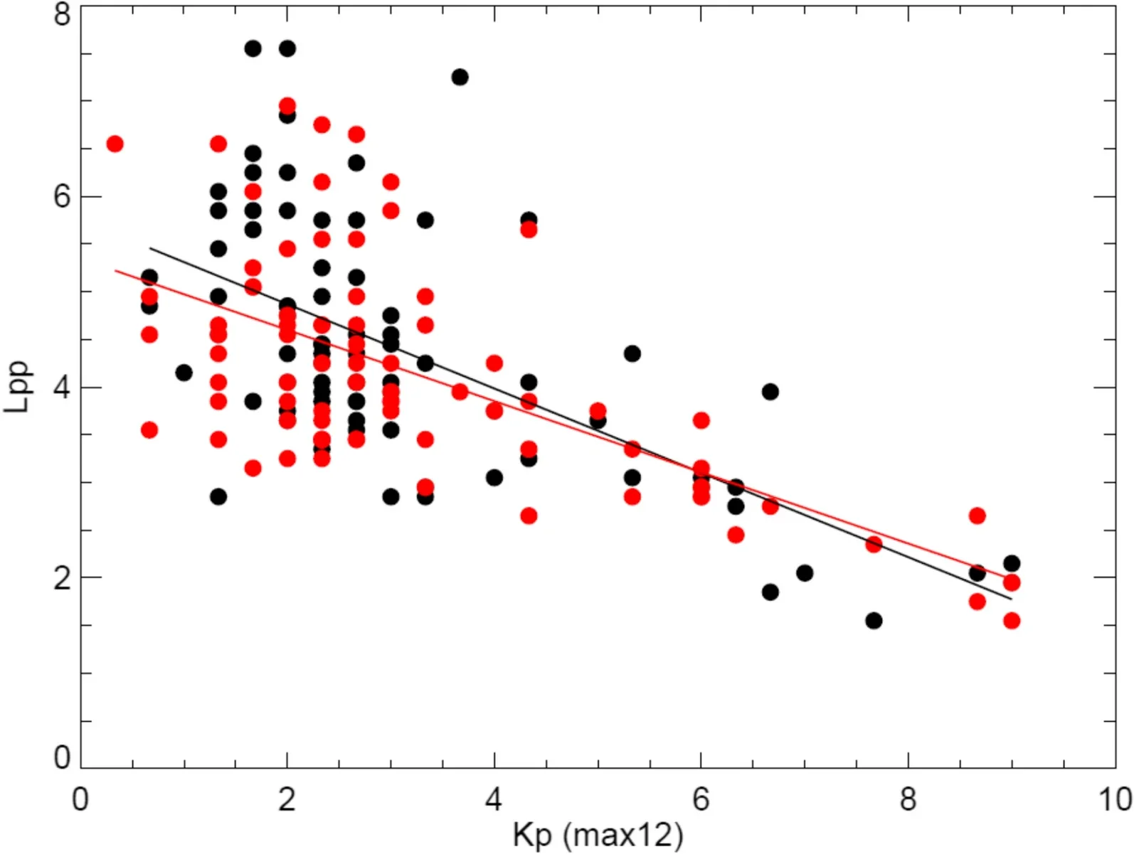 The relationship between the location of the plasmapause and geomagnetic activities (Kp [max12]) observed during May 1–31, 2024. The black and red points indicate the locations of the plasmapause for the in- and out-bound passes, respectively. The black and red lines are linear regression lines between the Kp (max12) and Lpp values for the in- and out-bound passes, respectively

