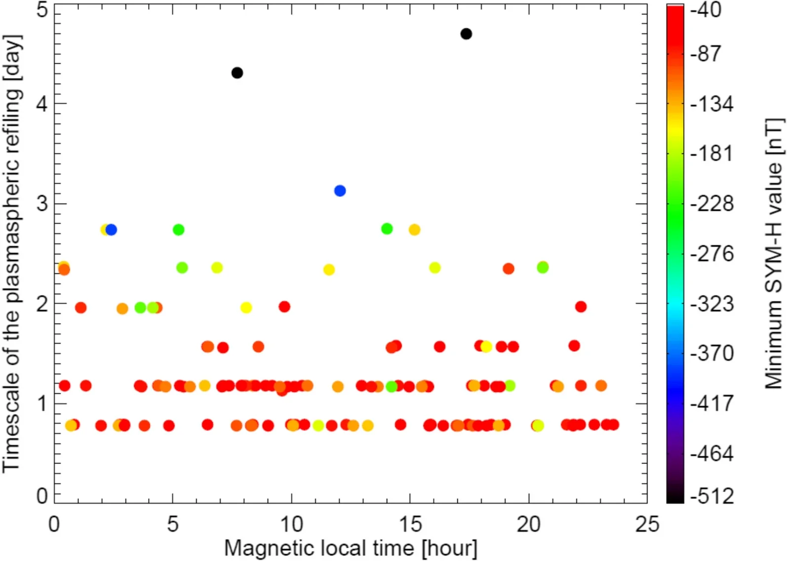 Scatter plot of the timescale of the plasmaspheric refilling as a function of magnetic local time. The color code indicates the minimum SYM-H value of each geomagnetic storm event

