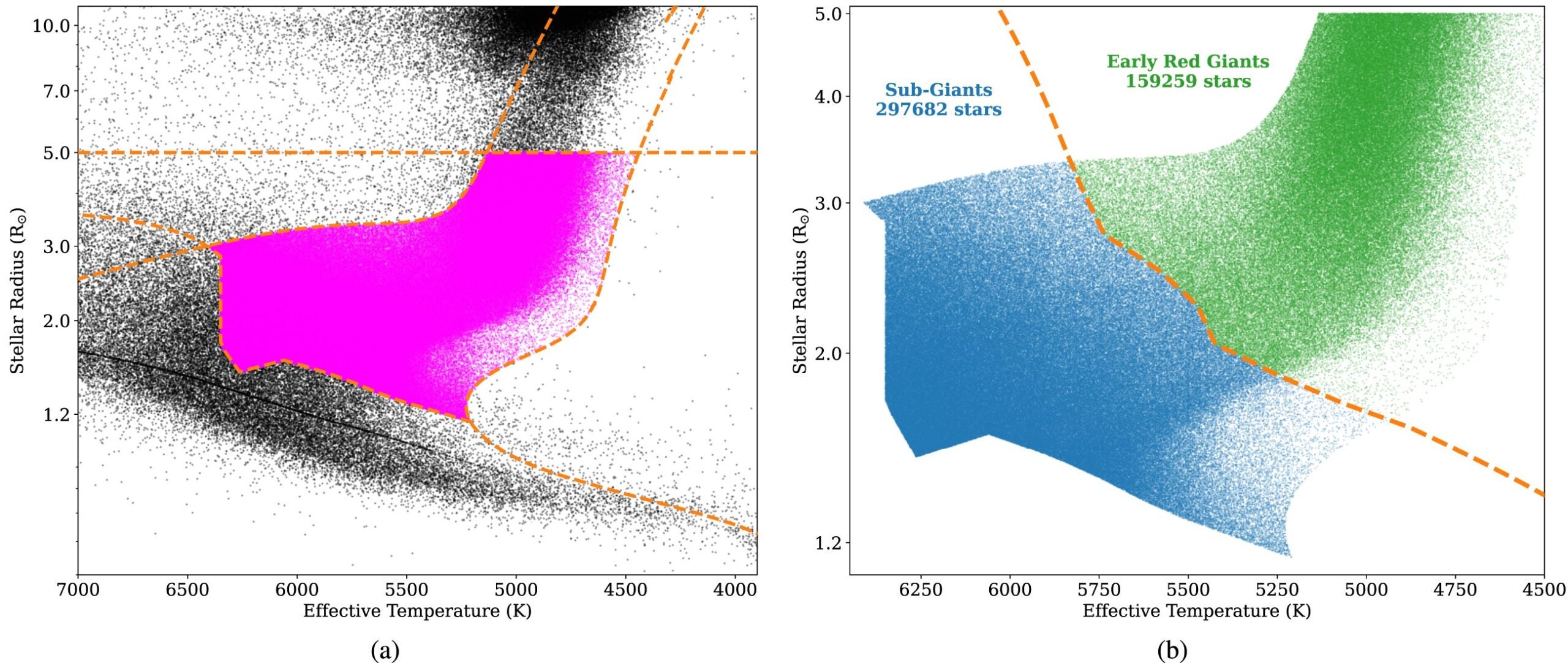 TESS post-main-sequence stellar population used as the input sample for this study.