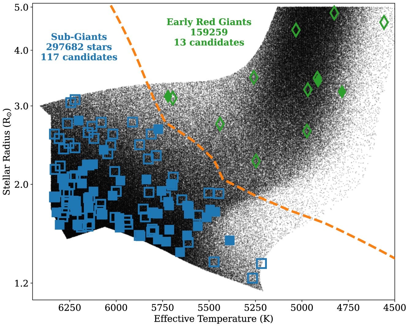 Host stars of the 130 planet candidates detected using our planet search and vetting pipeline.