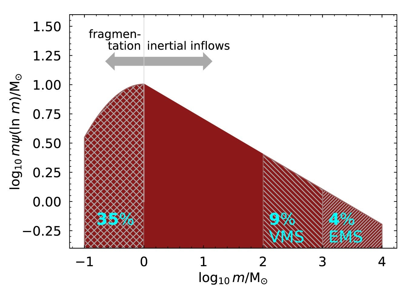 Schematic picture of the (normalized) IMF, where m ψ(ln m) = m² ψ(m) and ψ(m) is defined as the number of stars in the interval [𝑚,𝑚+𝑑𝑚][m,m+dm]. 