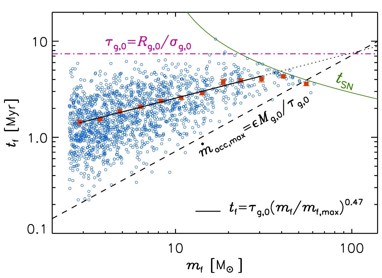 The time to reach 95 per cent of the final mass, tₑ, versus the final mass, mₑ, for 1503 stars with mass ≥ 2.5 M_☉ that have stopped accreting at the time t = 30 Myr in the simulation from Padoan et al. (2020).