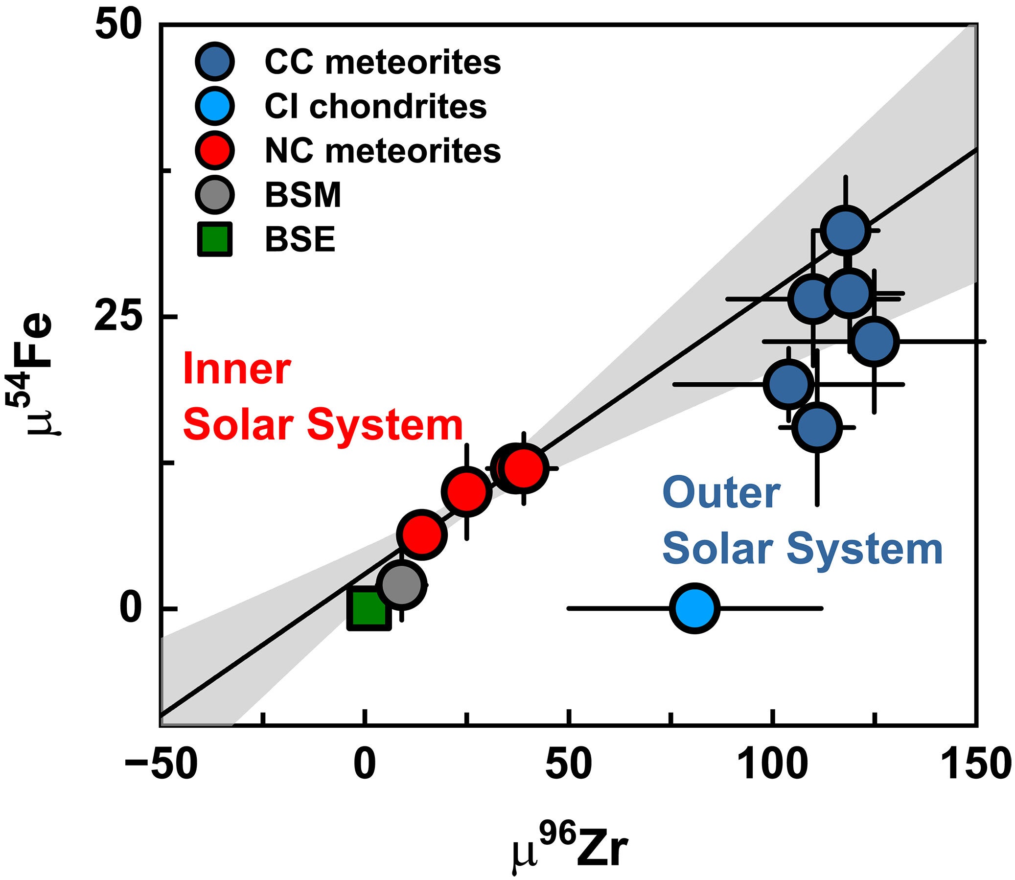 Fe and Zr isotopic compositions of Earth’s mantle, the Moon, and meteorites.