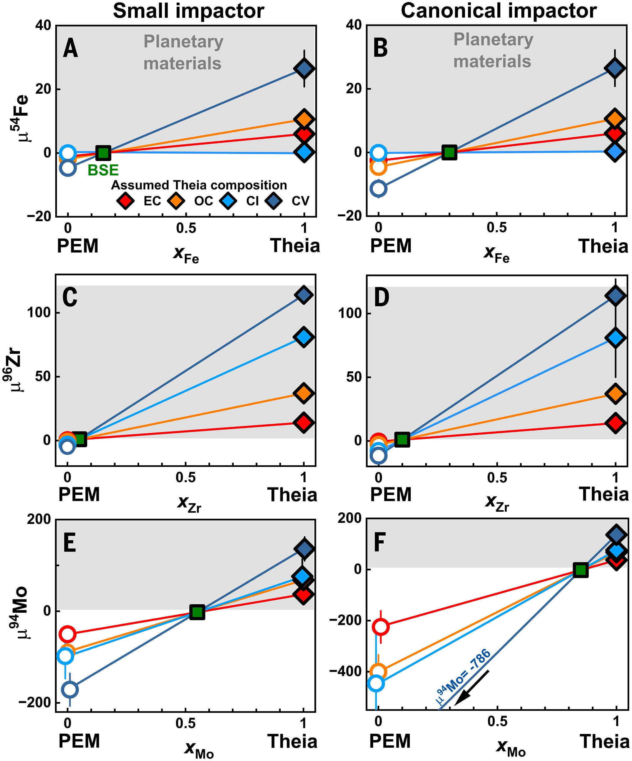 Mass-balance calculations for different compositions of Theia.