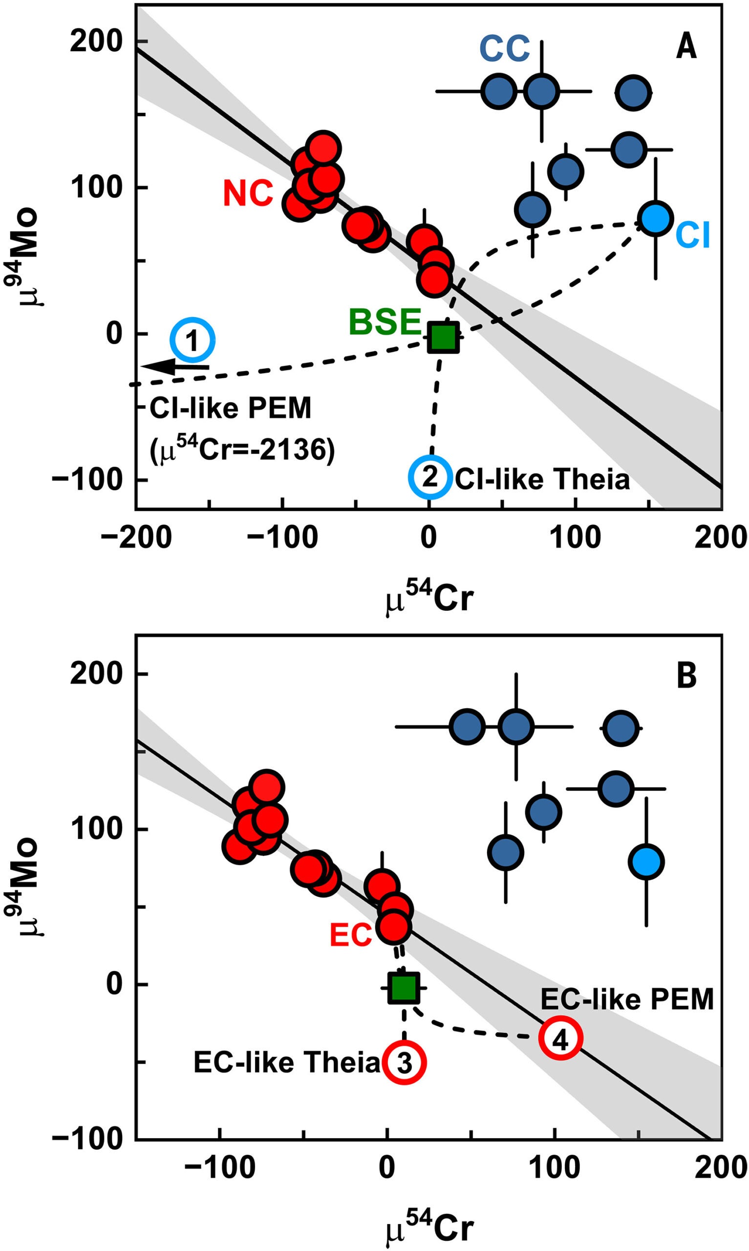 Mo and Cr isotopic compositions of Earth’s mantle and meteorites.