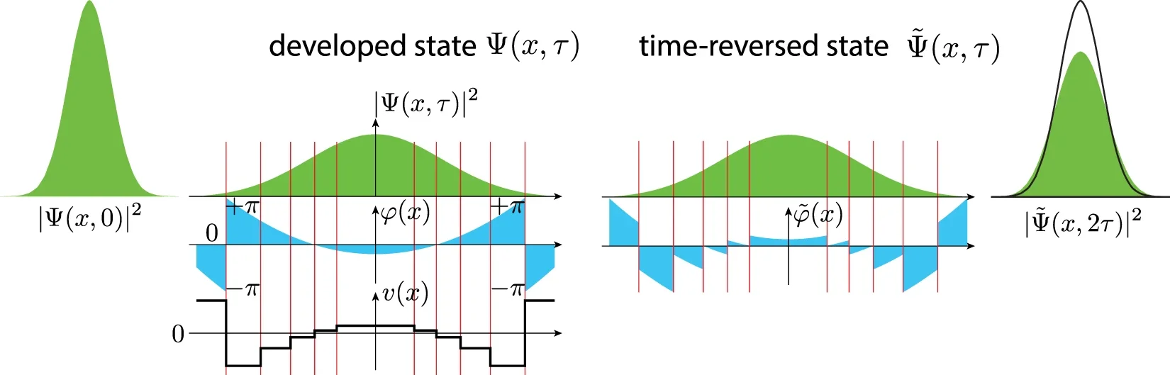 Time reversal procedure for a Gaussian wave-packet