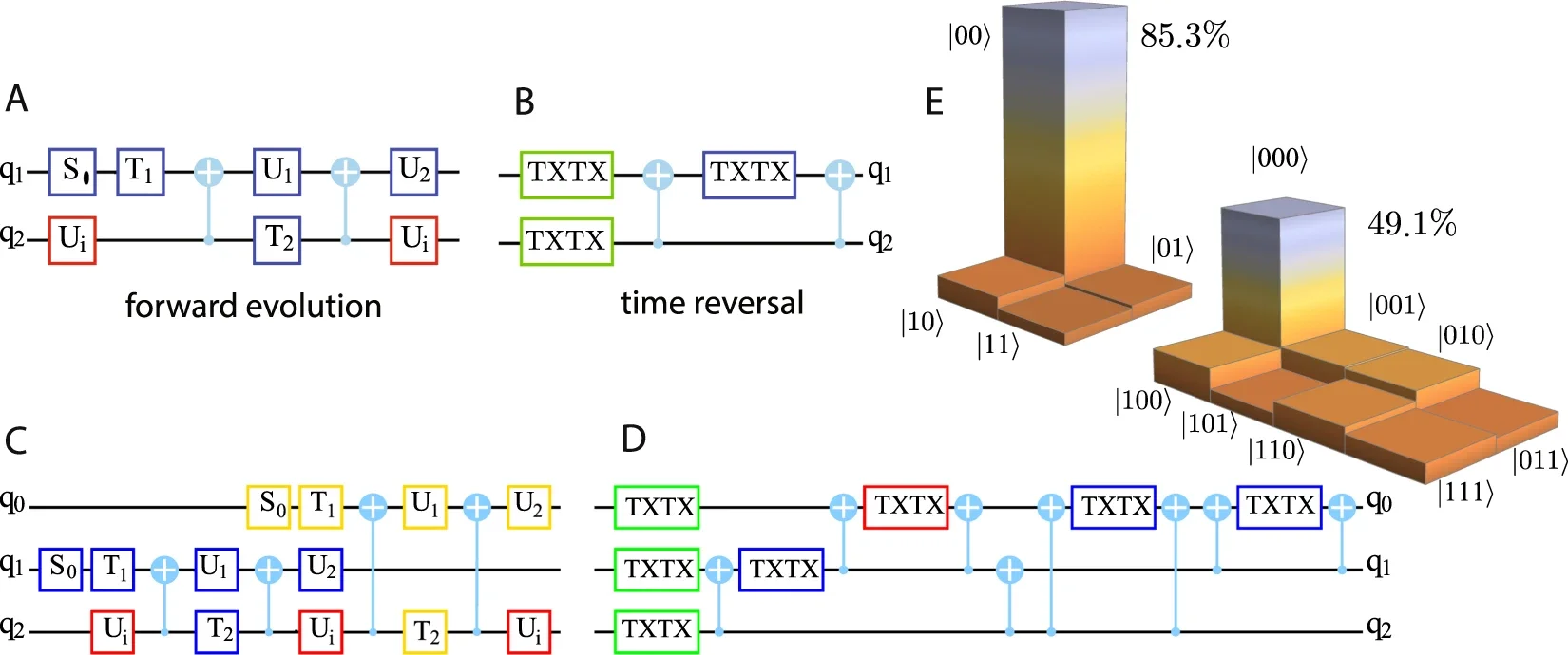 A time-reversal experiment. The quantum circuits which model the scattering process of one or two particles (qubit lines q0 and q1) on the two level impurity (qubit line q2).