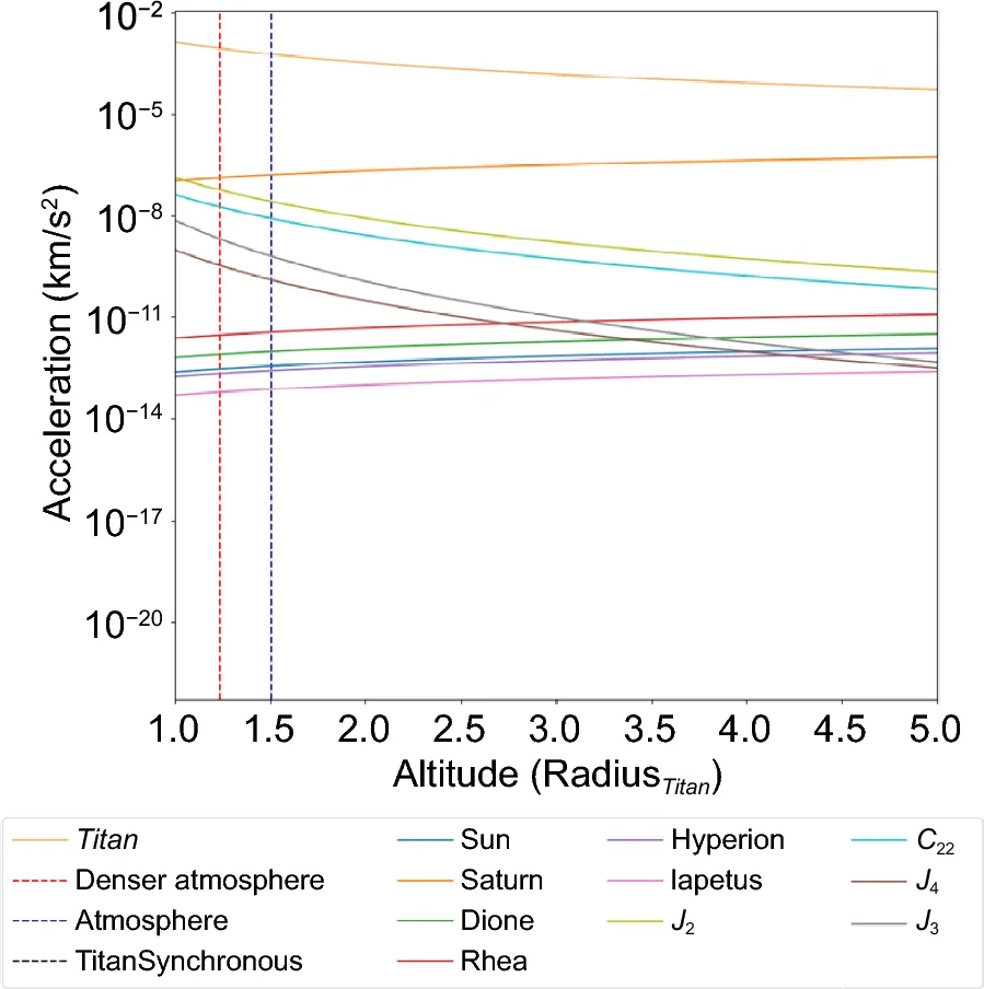 Acceleration of perturbation forces due to the Sun, Saturn (as nearby natural satellite), and Titan’s harmonic coefficients (J2, J3, J4, and C22), considering satellite altitudes to 5.0 Titan radii.