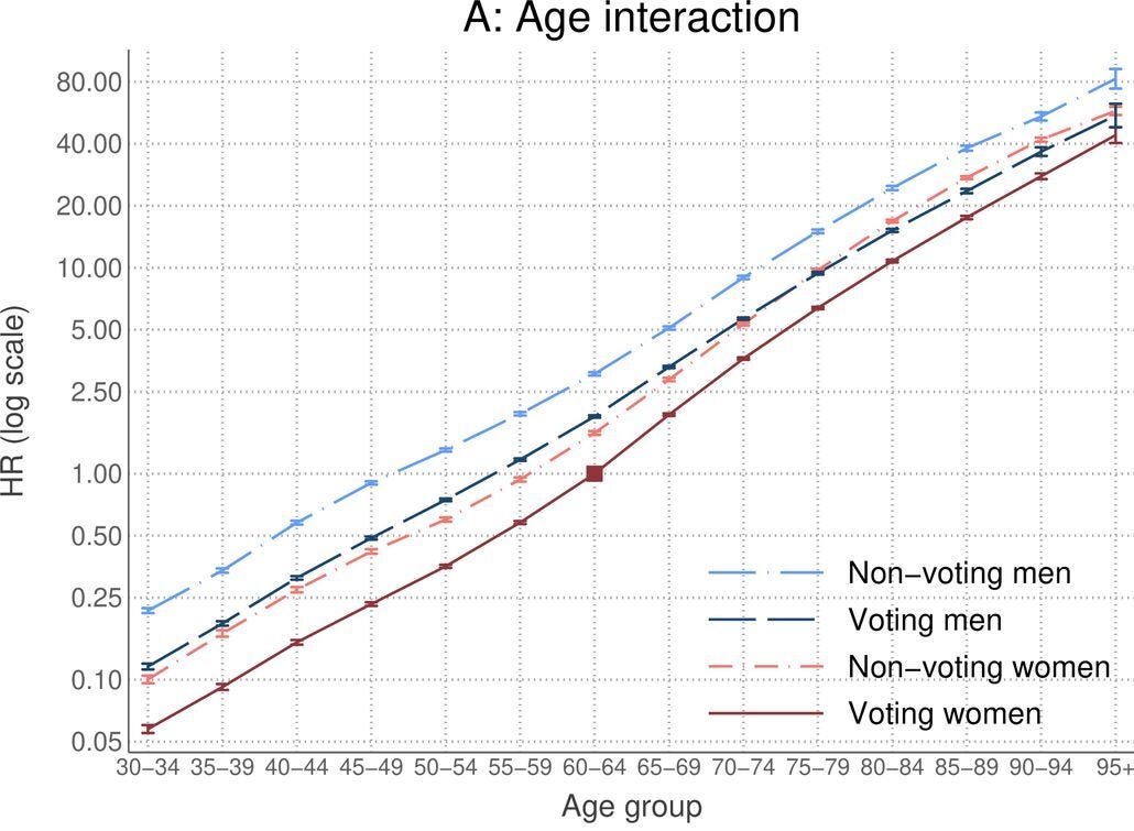 All-cause mortality 1999–2020 hazard ratios by interaction of voting in 1999 with age.