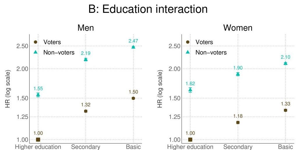 All-cause mortality 1999–2020 hazard ratios by interaction of voting in 1999 with education.
