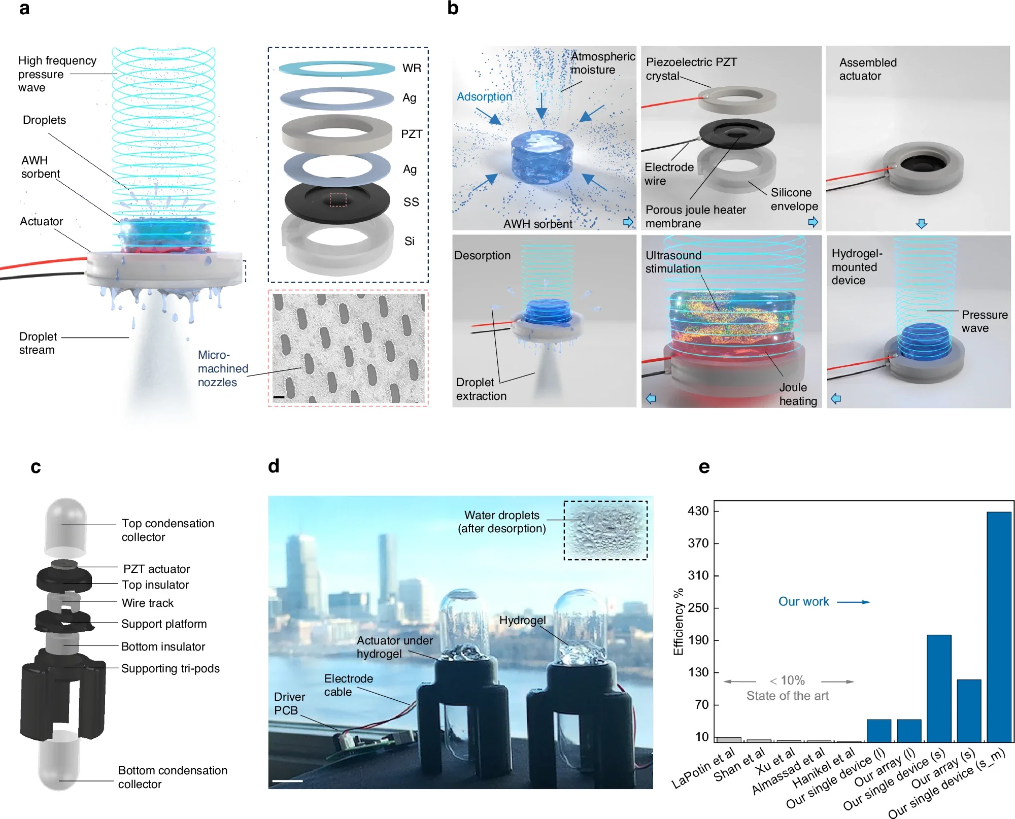 Ultrasonic moisture extraction concept and a high-efficiency extractor prototype.