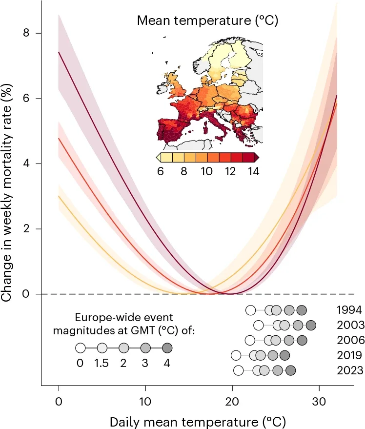 Temperature–mortality relationship across Europe.
