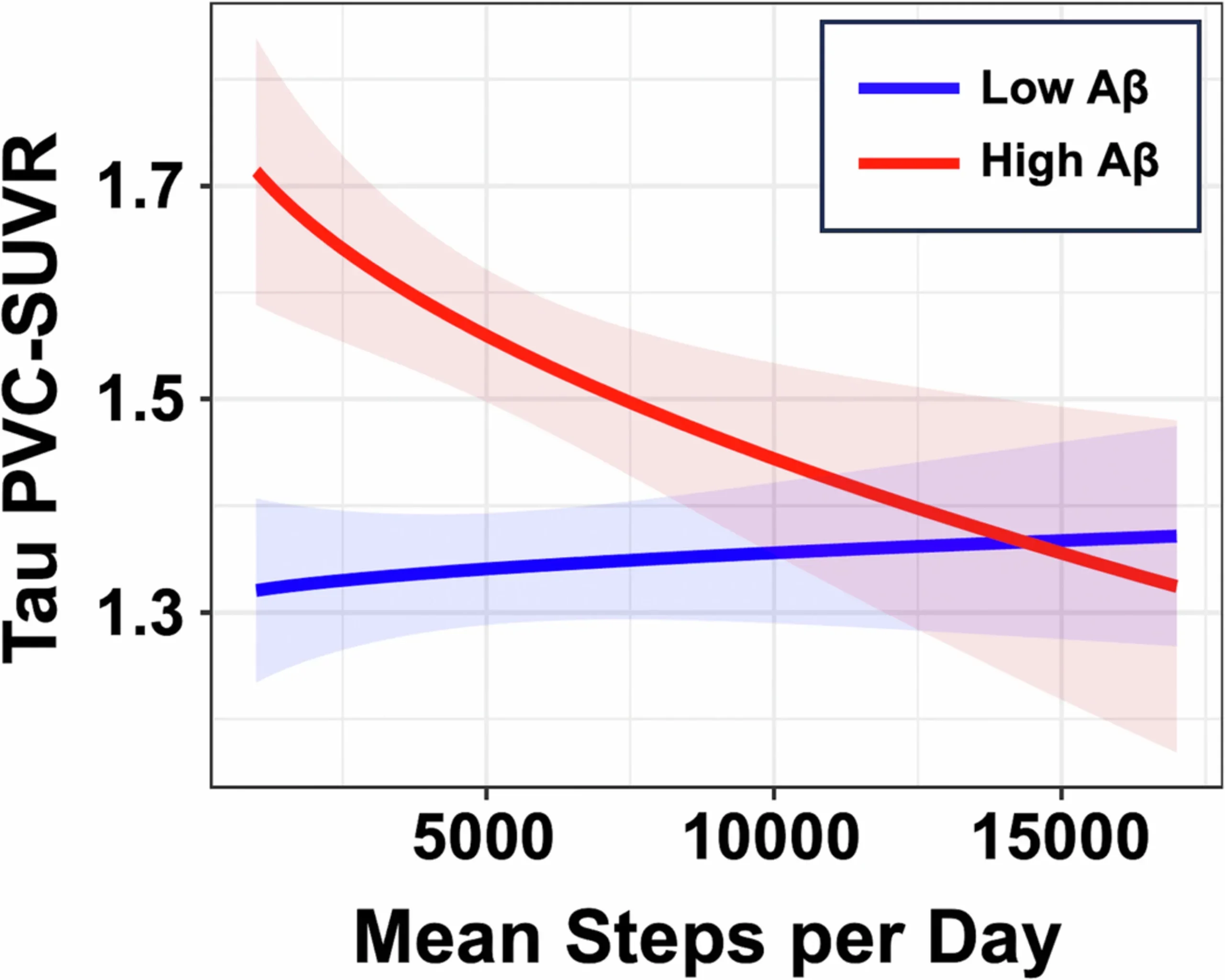 Interactive association between baseline physical activity and Aβ burden on initial ITC tau burden.