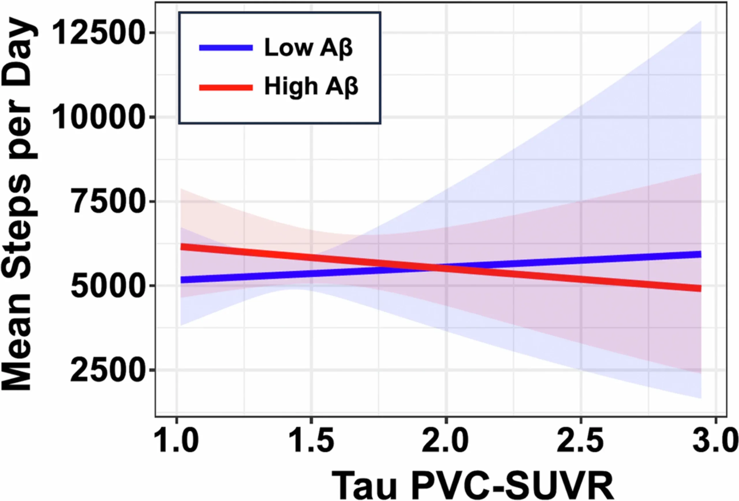 Interactive association between cross-sectional Aβ and initial ITC tau burdens on baseline physical activity.