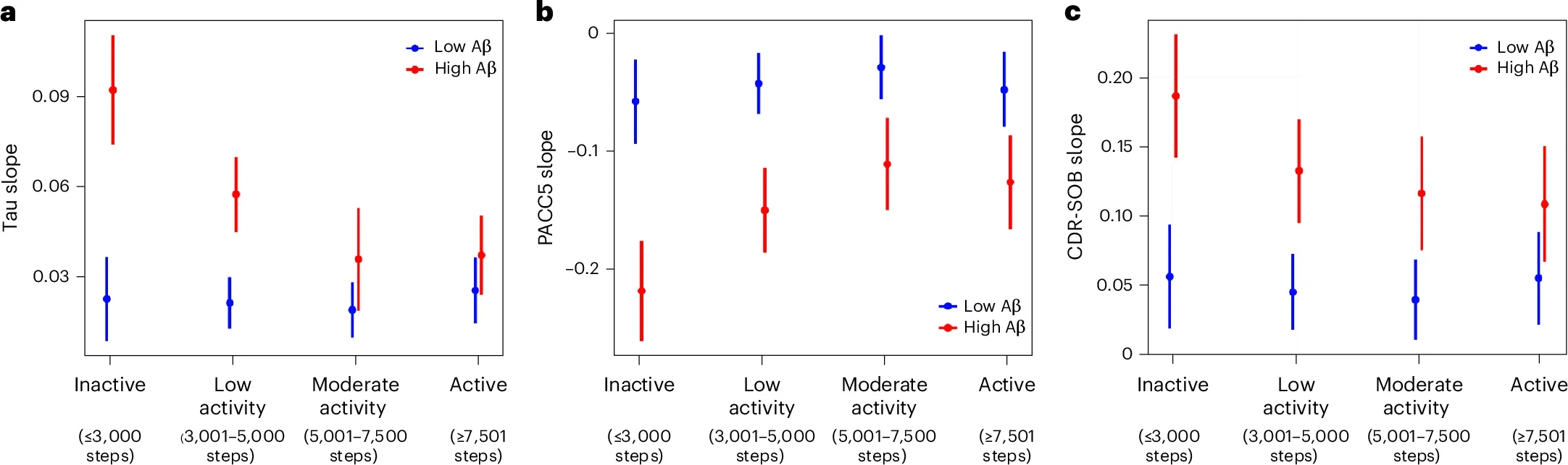 Physical activity levels and changes in tau and cognition in preclinical AD.