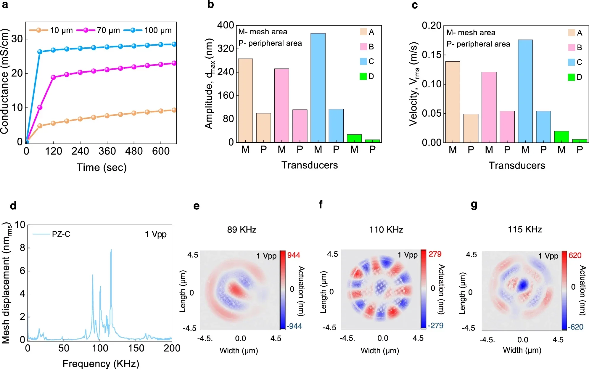Ultrasonic actuator selection and characterization.