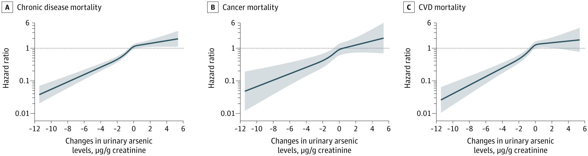 Pooled restricted cubic spline analysis of urinary arsenic change and mortality.