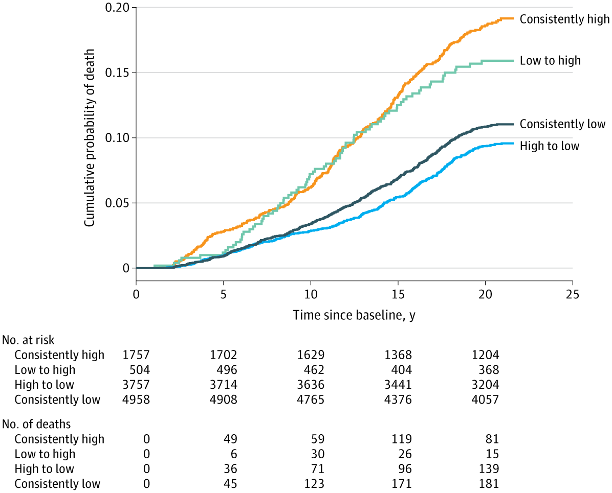 Kaplan-Meier survival curves for chronic disease mortality.