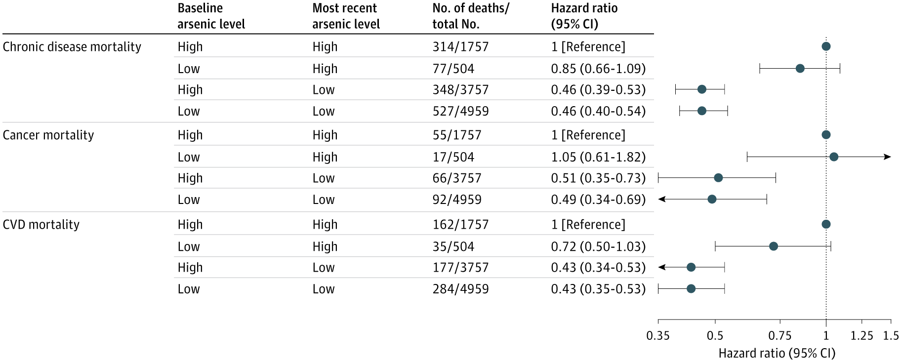 Association between urinary arsenic Change patterns and mortality (N = 10 977).