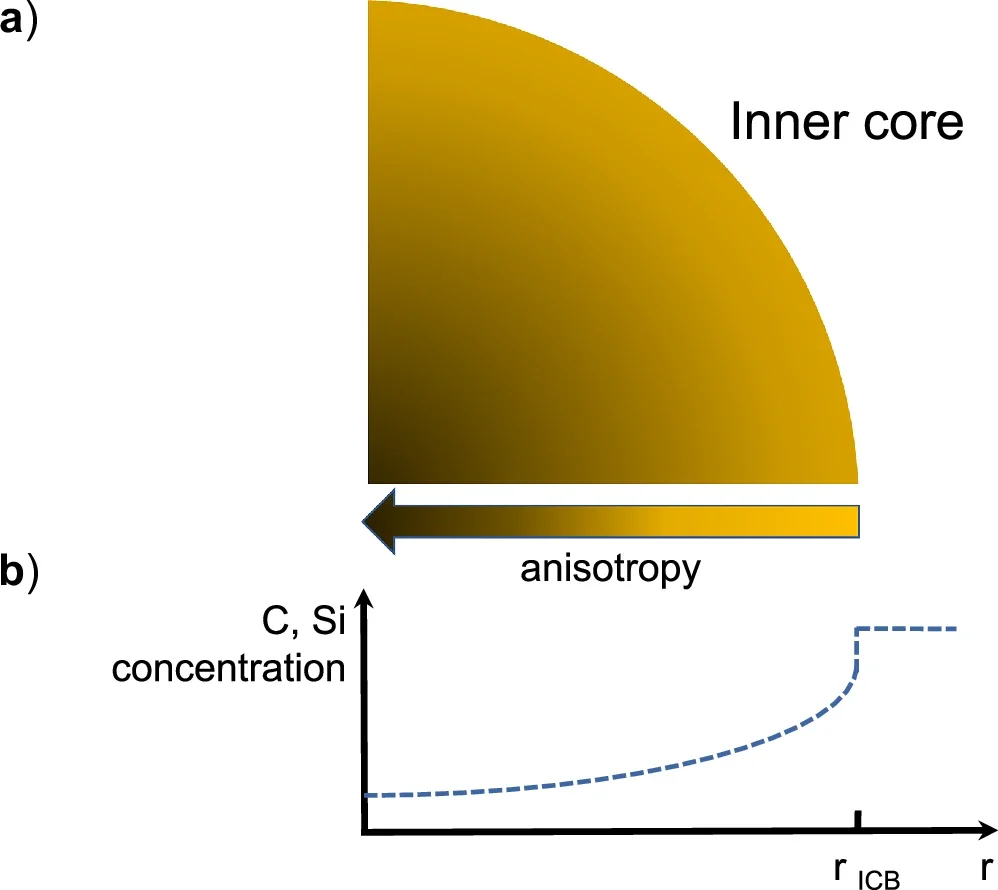 Compressional waves anisotropy and anticipated compositional stratification in the Earth’s inner core.