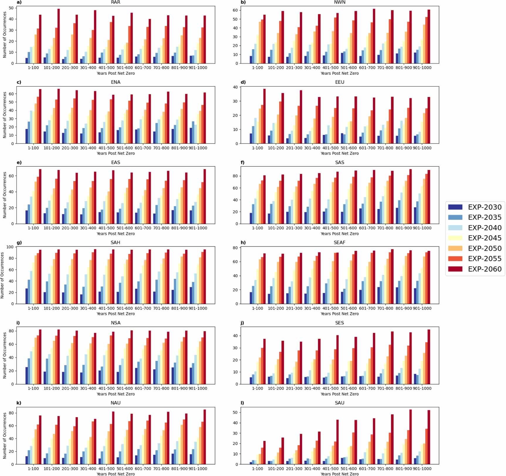 Regional frequency of the historical season with the most number of heatwave days in each ACCESS-ESM1-5 net zero simulation that branch of SSP5-8.5 at 2030 (dark blue), 2035 (blue), 2040 (light blue), 2045 (yellow), 2050 (orange), 2055 (red) and 2060 (dark red).
