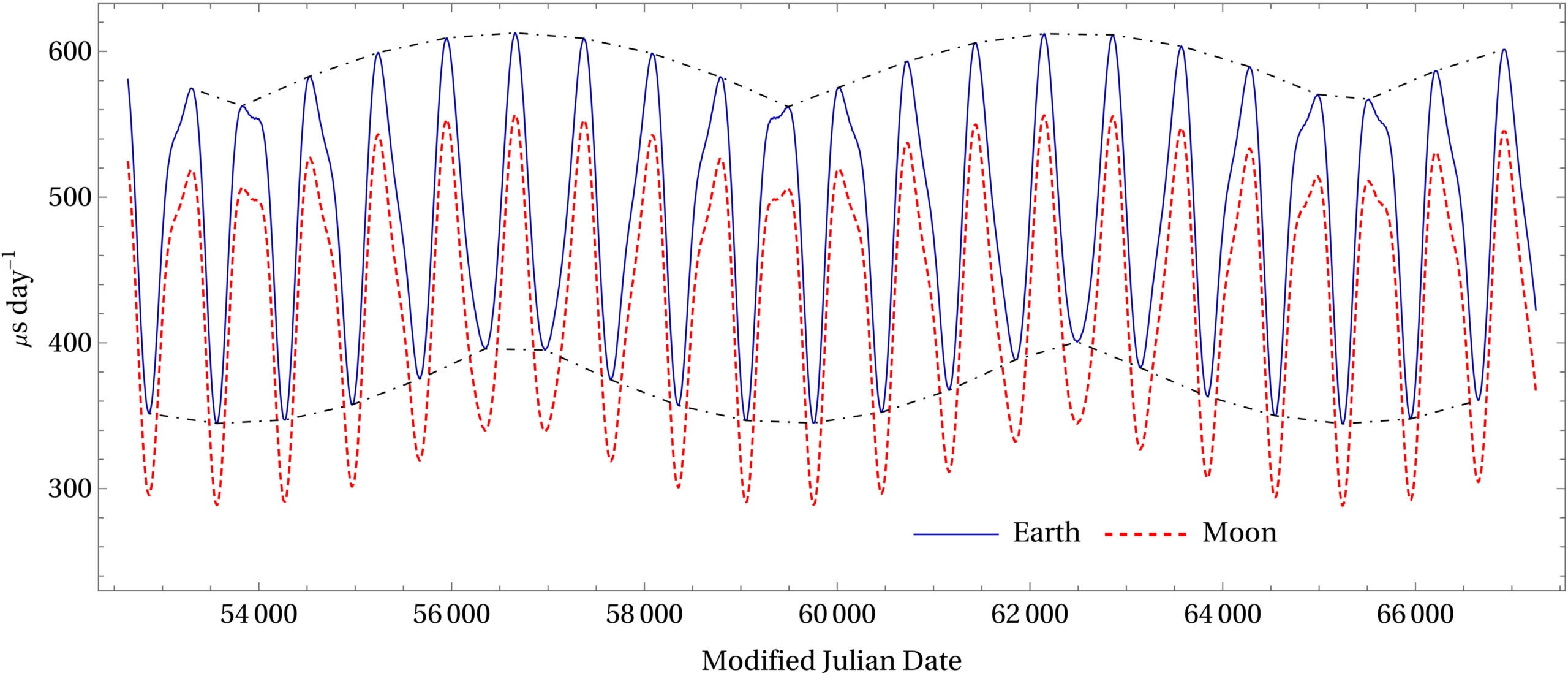 Plots of the clock-rate offsets between a clock on Mars compared to clocks on the Earth and the Moon for ∼40 yr starting from MJD 52275 (2003 January 1), using the DE440.