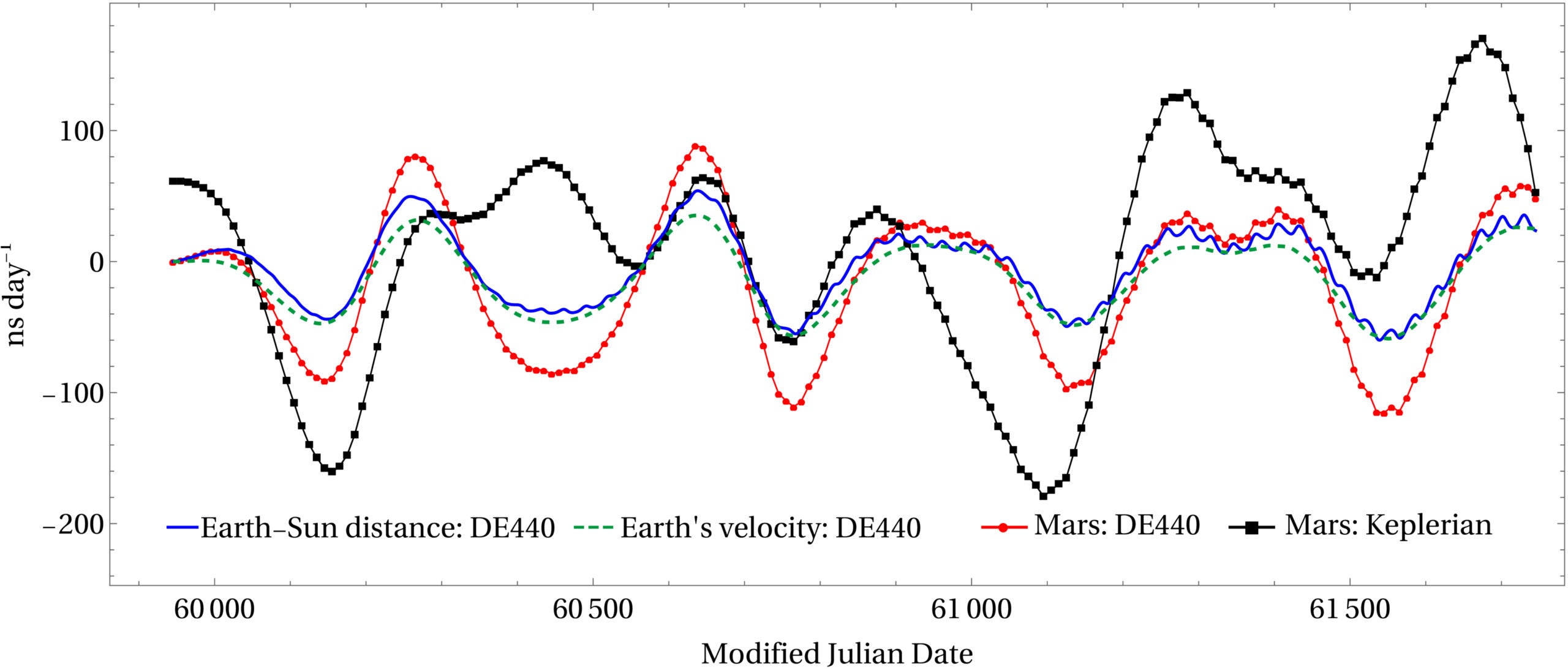 The residuals from the evaluation of the equation which represents the rate offset between Mars and Earth—are obtained by differencing the solar-tide-corrected models from the DE440 solution.