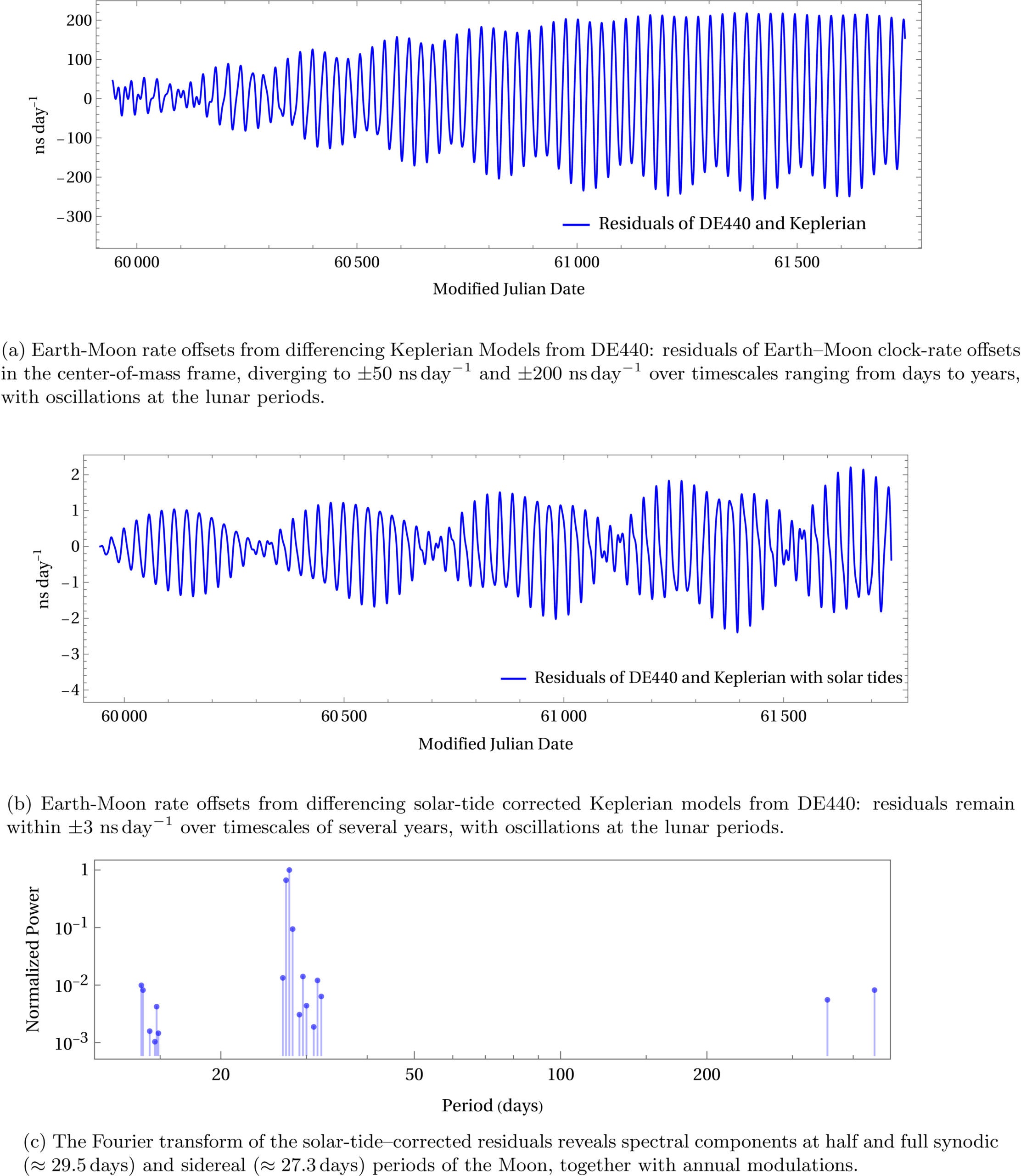 Earth–Moon clock-rate offset residuals from Keplerian models with and without solar-tide corrections.