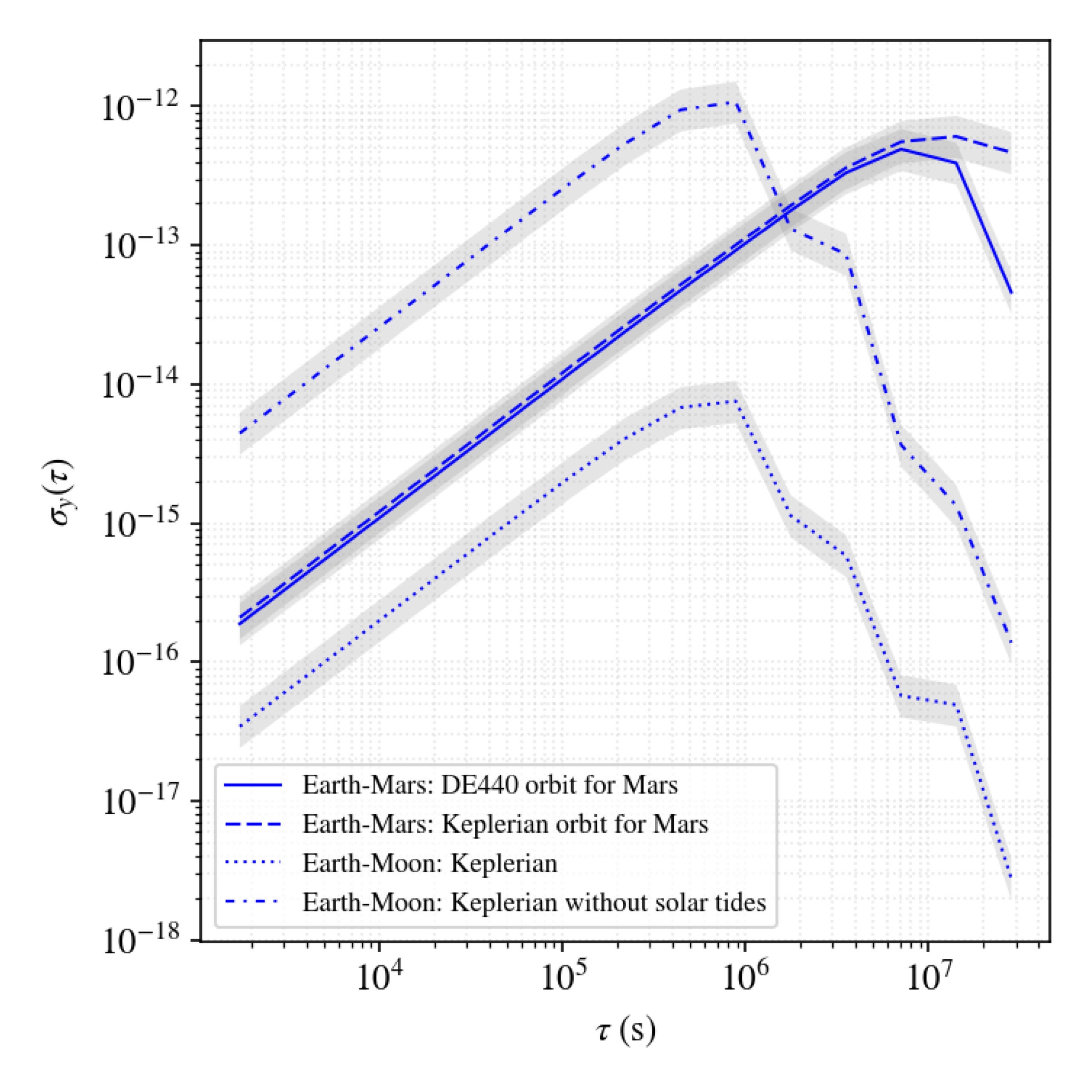 Modified Allan deviation of fractional frequency residuals (with respect to DE440) as a function of averaging time for the estimated rate offsets for the Earth and Mars and Earth and Moon comparisons.