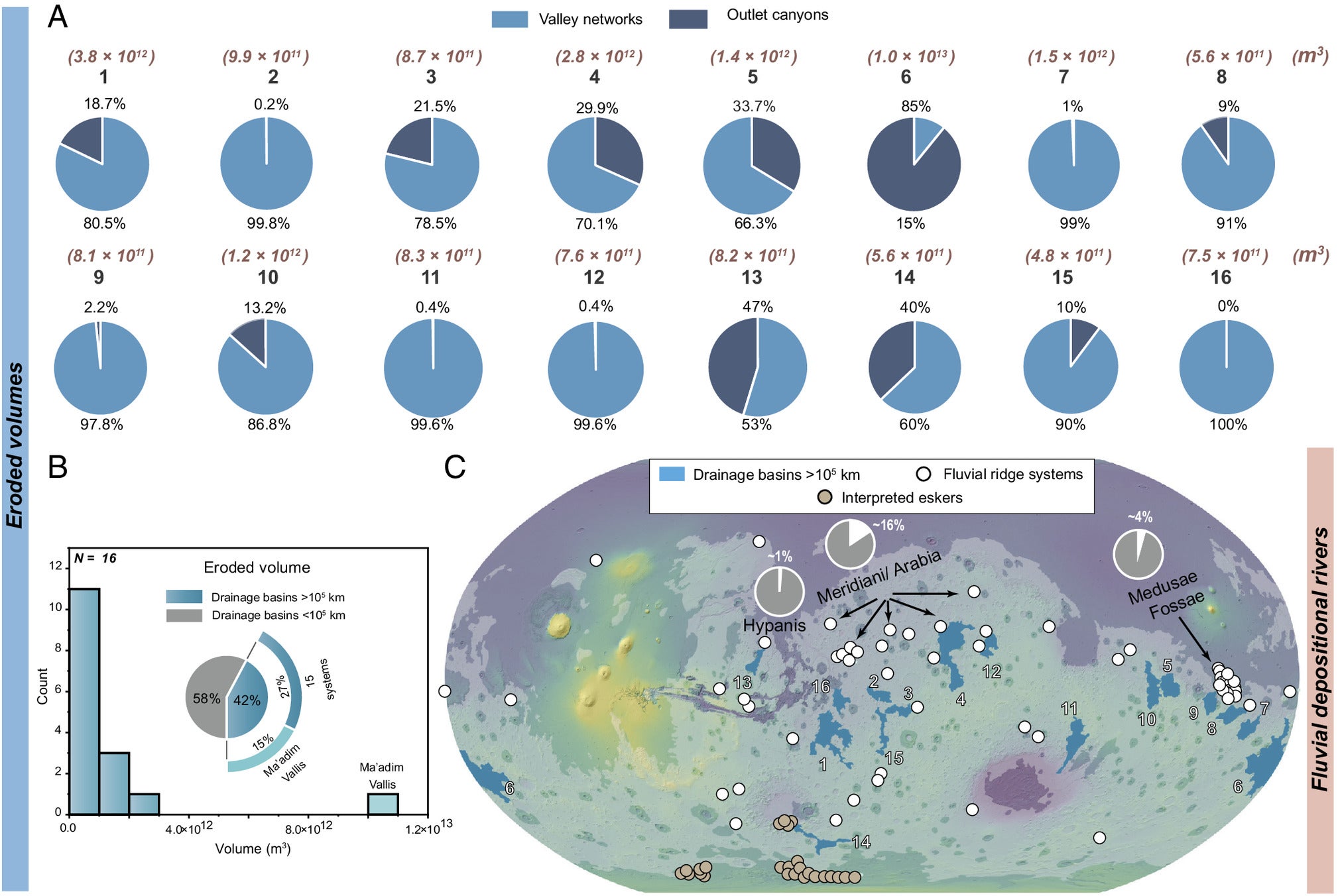 Distribution of global eroded volumes from large drainage systems and associated depositional patterns.