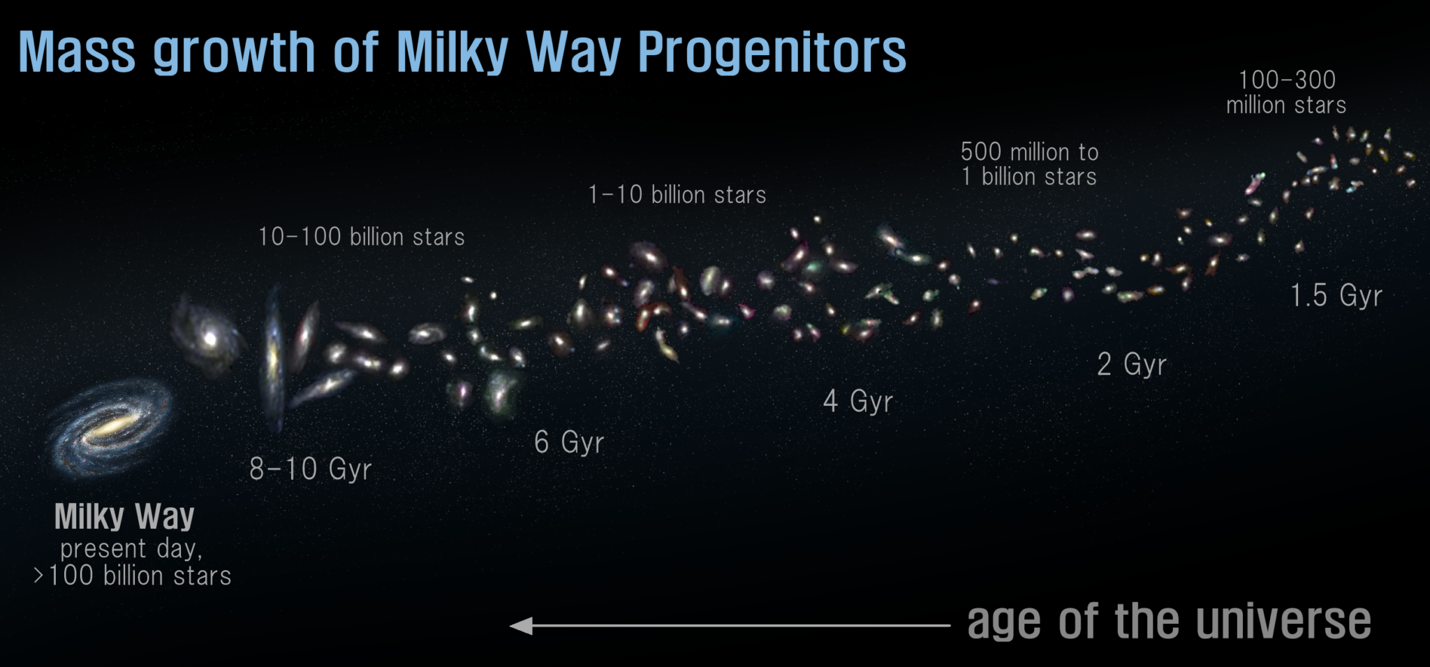 Infographic of Milky Way progenitors by age of Universe and stellar mass. 
