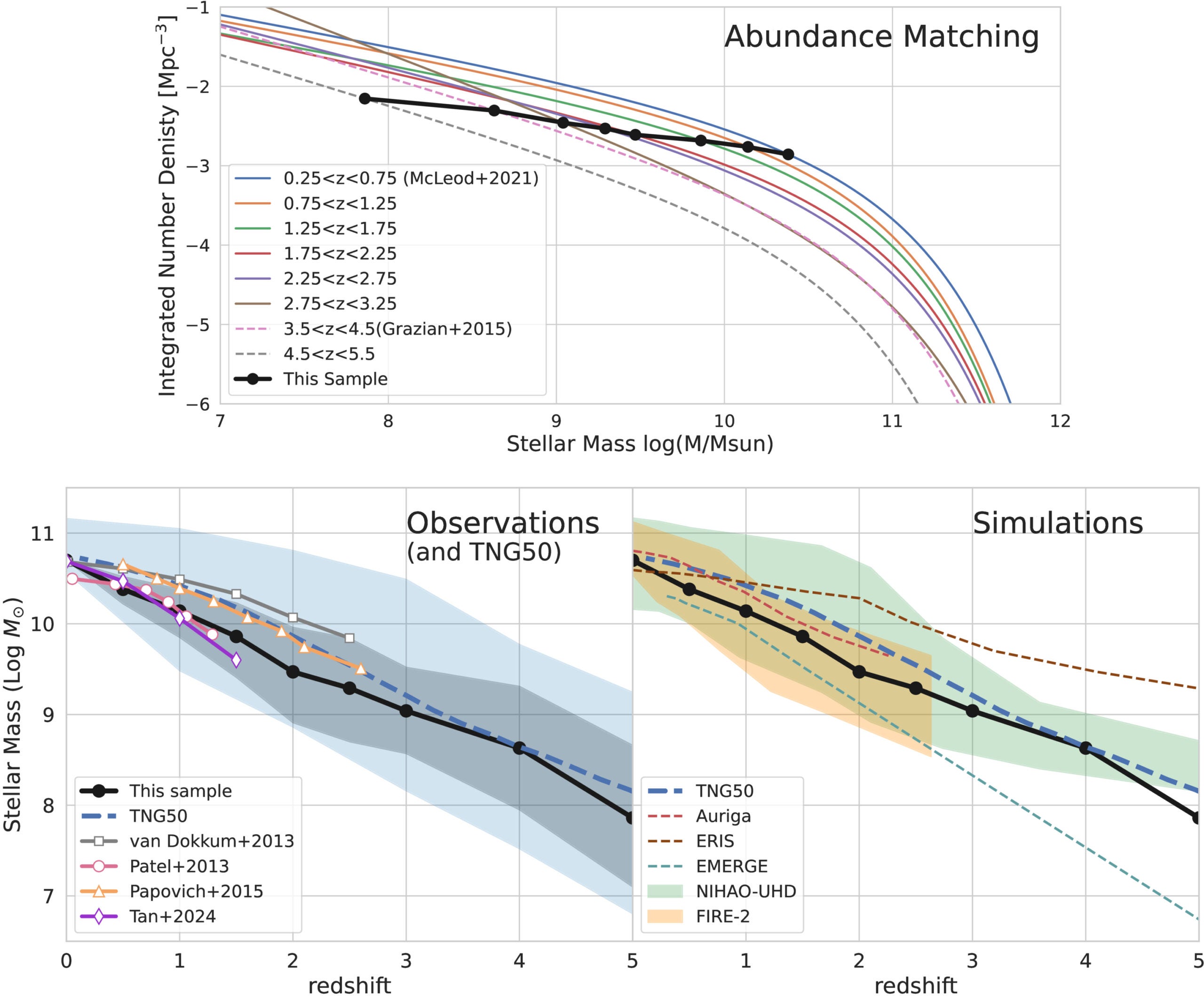 Black points represent the intersection between the cumulative number density predicted by abundance matching for MWA progenitors and the stellar mass corresponding to that number density given by the SMF at that redshift interval.