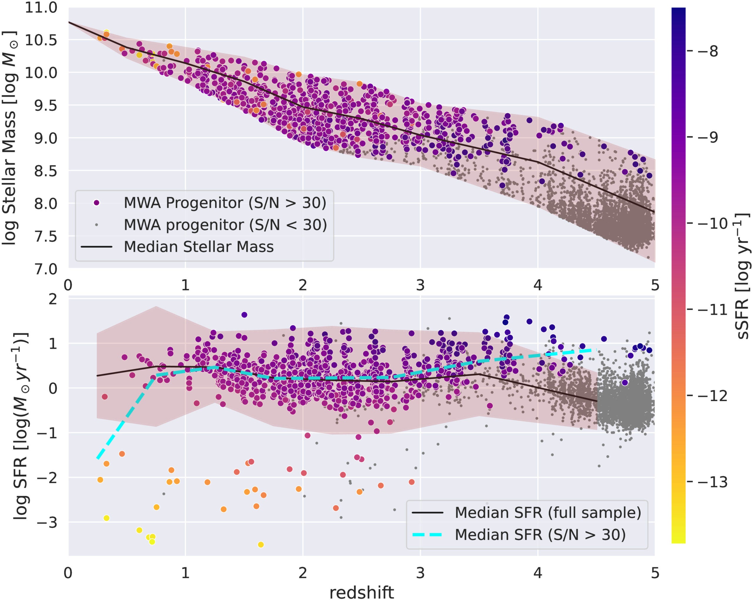 Integrated stellar masses (obtained with Dense Basis) vs. photometric redshifts of MWA progenitors in the CANUCS fields selected by abundance matching and SMFs.