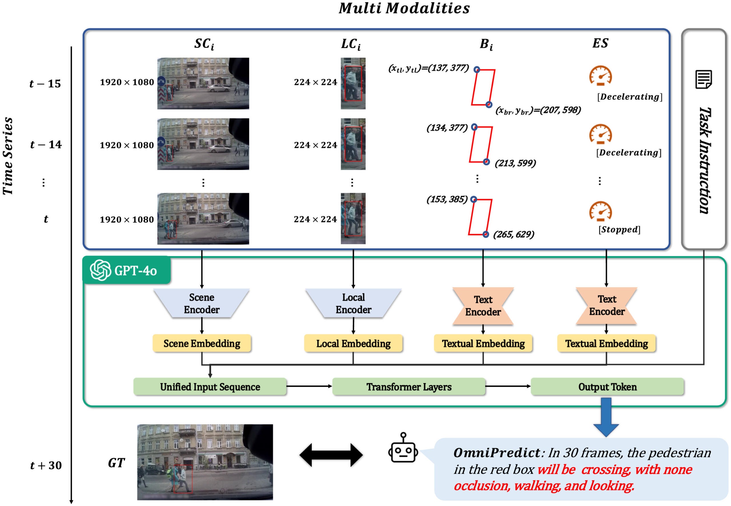 OmniPredict Structure Pipeline. OmniPredict takes four multimodalities: Scene Context Image, Local Context Image, Bounding Box, and Ego-Vehicle Speed.