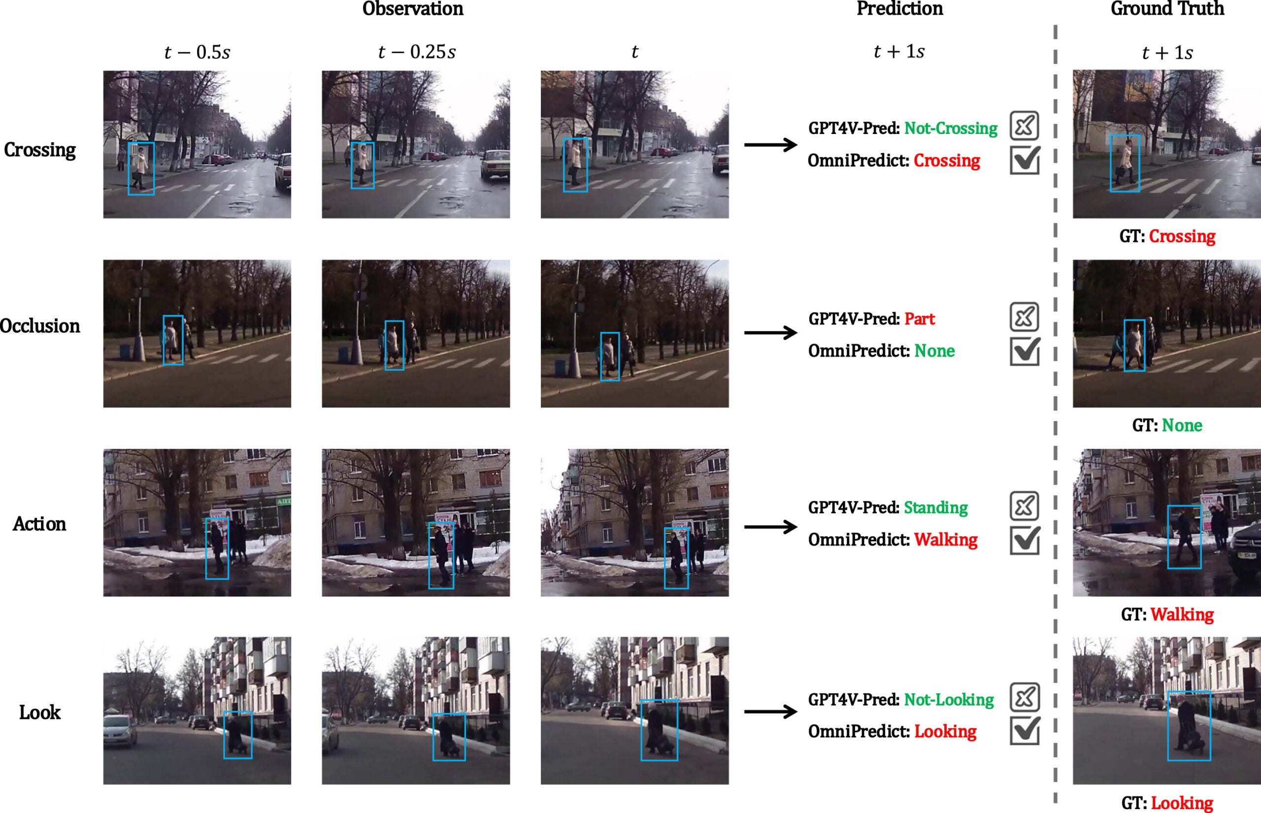 Qualitative comparison of prediction performance between GPT4V-Pred and OmniPredict across four key pedestrian behaviors.