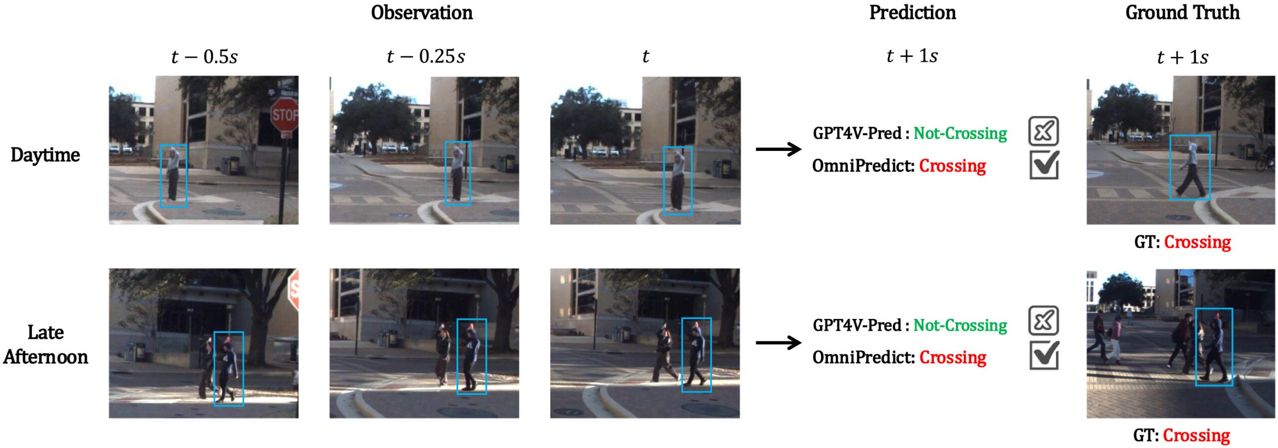Qualitative comparison of crossing predictions on the WiDEVIEW dataset.