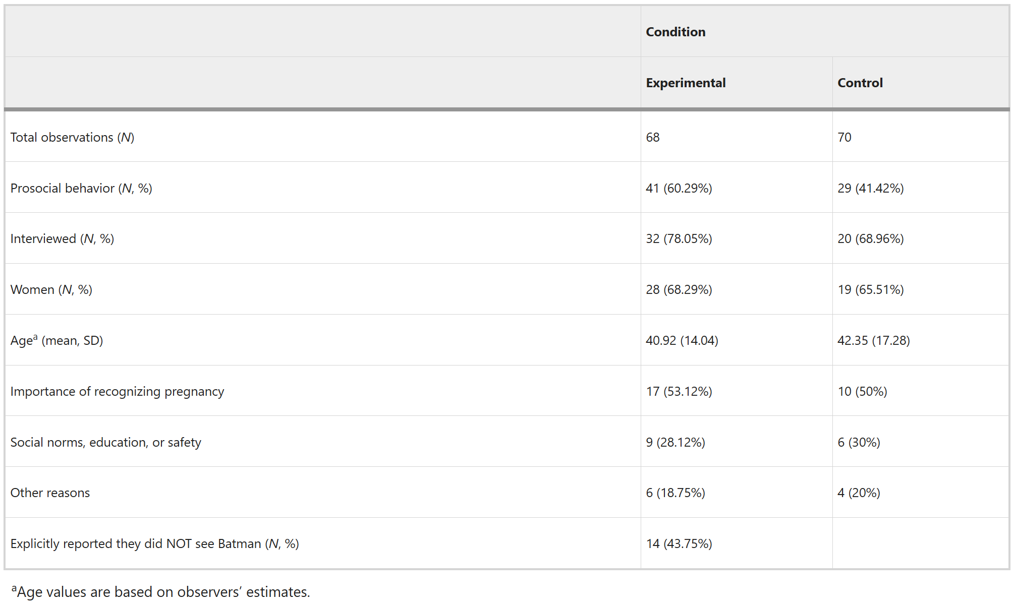 Observation report and interview thematic analysis
