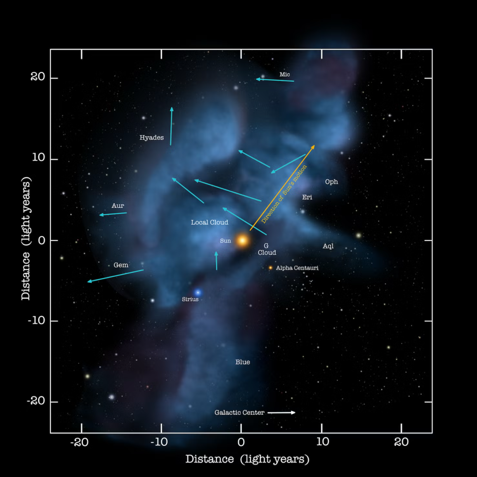 Map of the local interstellar clouds just outside Earth's solar system, with blue arrows showing in what directions these clouds are moving. The yellow arrow indicates the direction of the sun's own motion.