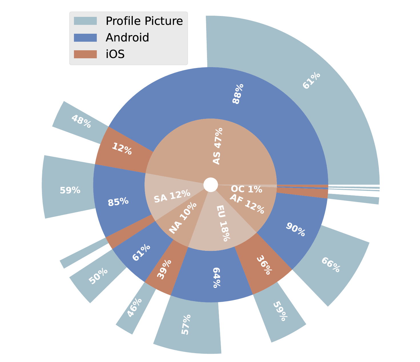WhatsApp users wrt. to continent, Android vs. iOS use, and profile picture for 3.5B users.