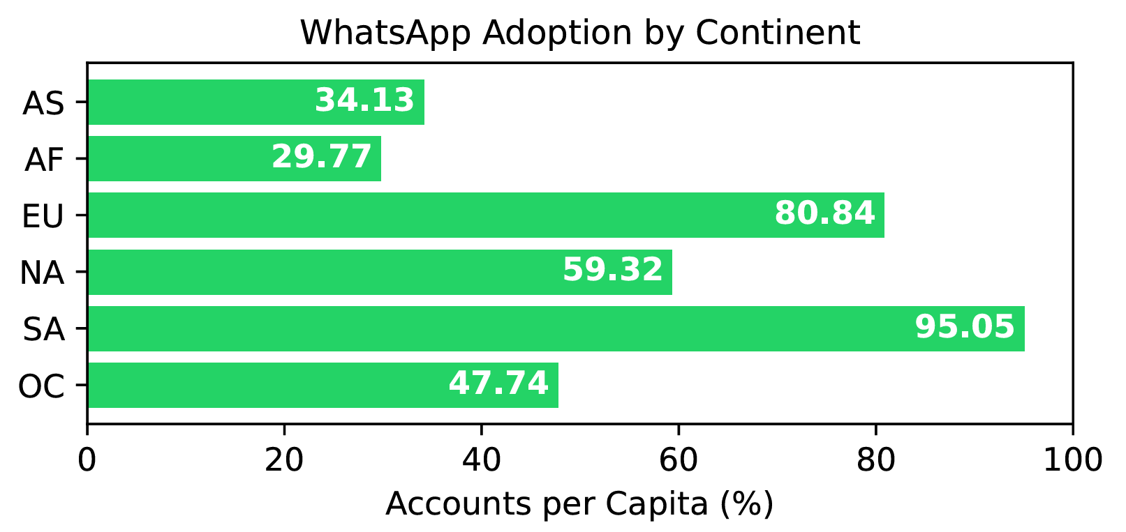 WhatsApp adoption per continent. Percentage shares are calculated by dividing the number of discovered WhatsApp accounts by the respective population size (per capita) of each continent.