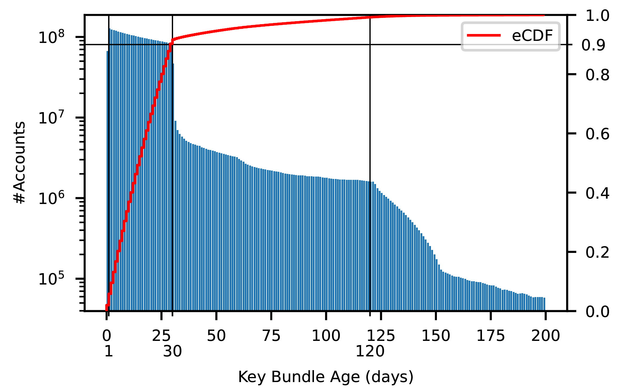 Distribution of prekey bundle age across our retrieved data. Over 90 % of users have updated their keys within the past month. Consistent with WhatsApp’s account deletion policy, most accounts with keys older than 120 days have been automatically removed.