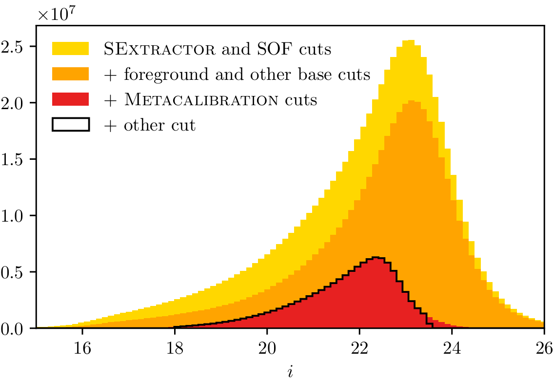 The i band magnitude distribution as a function of different selection cuts applied to derive the final shape catalog. 